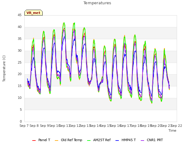 plot of Temperatures