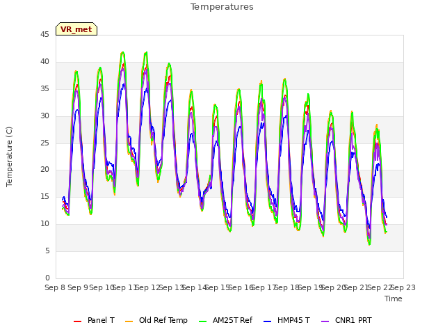 plot of Temperatures