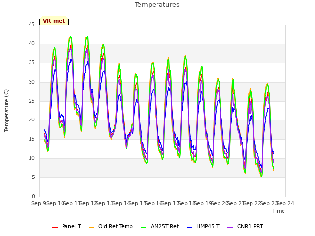plot of Temperatures