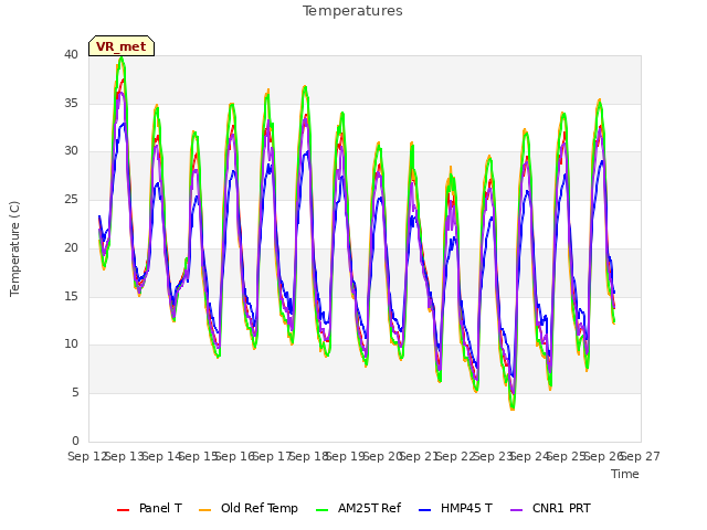 plot of Temperatures