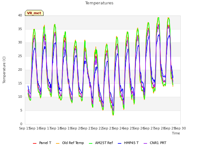 plot of Temperatures