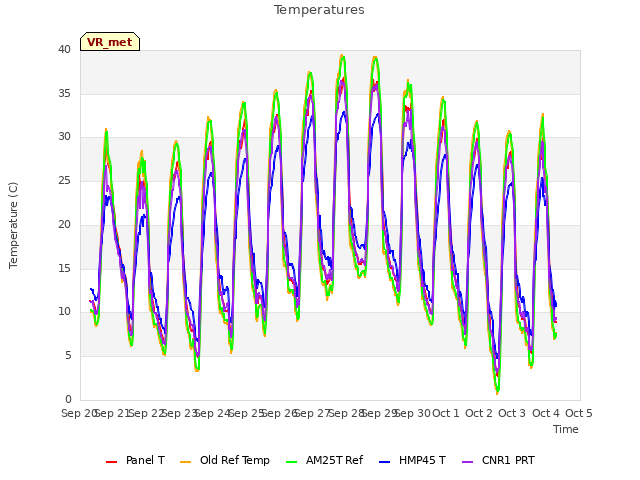 plot of Temperatures