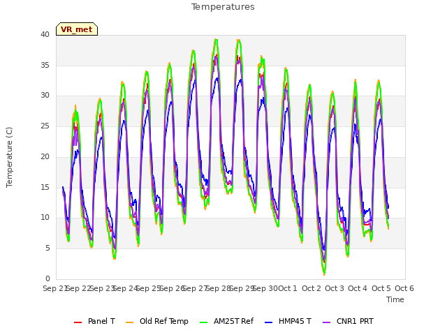 plot of Temperatures