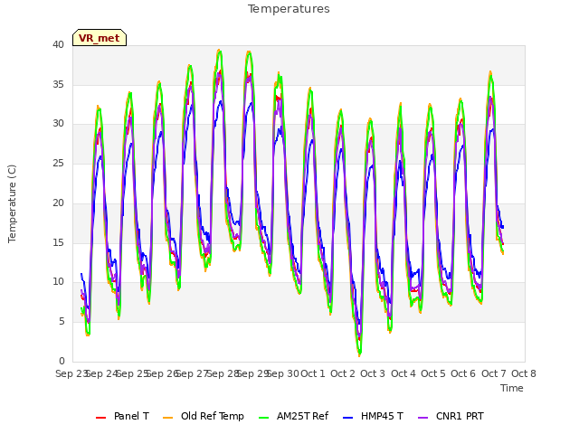 plot of Temperatures