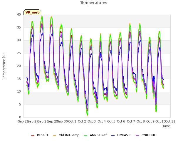 plot of Temperatures