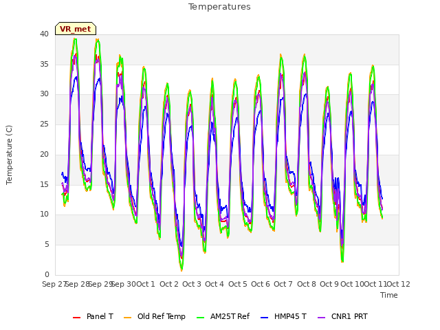 plot of Temperatures