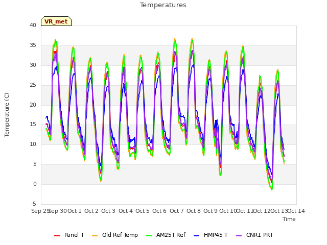 plot of Temperatures