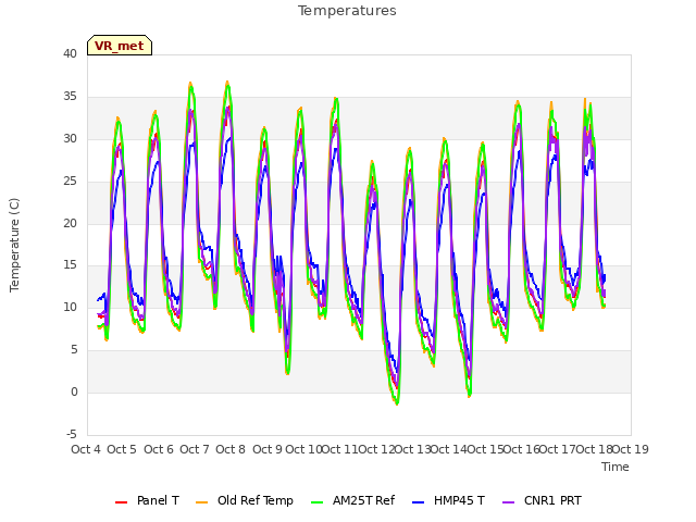 plot of Temperatures