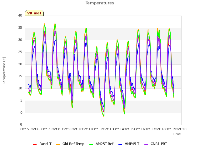 plot of Temperatures