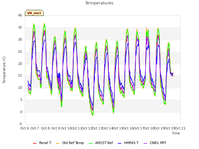 plot of Temperatures