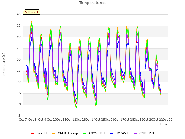 plot of Temperatures