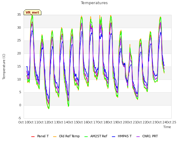 plot of Temperatures