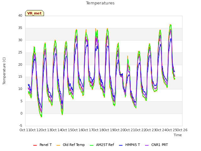 plot of Temperatures