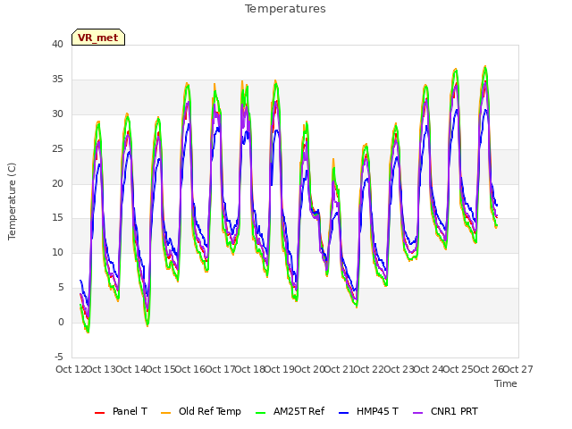 plot of Temperatures