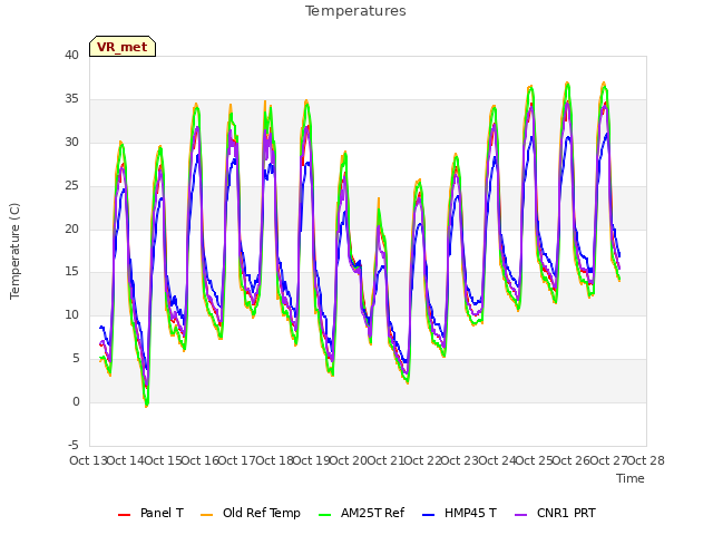 plot of Temperatures