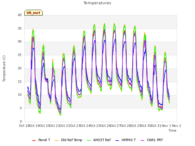 plot of Temperatures