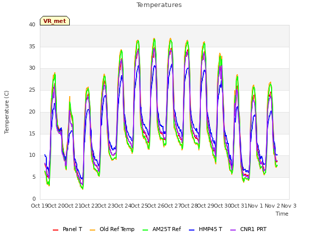 plot of Temperatures