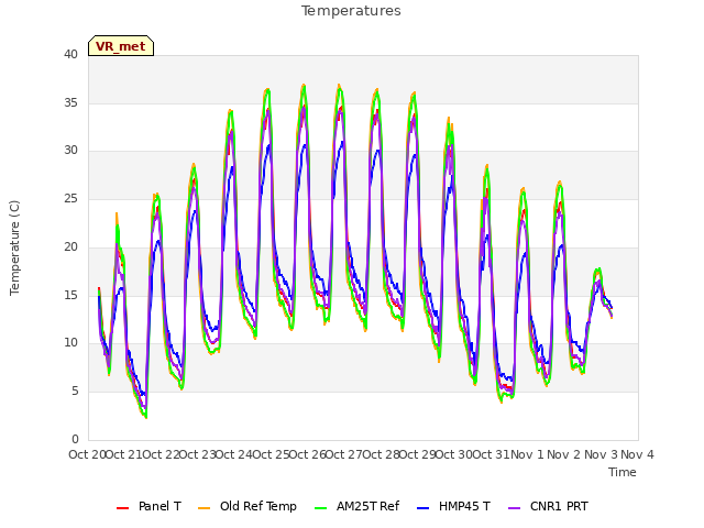 plot of Temperatures