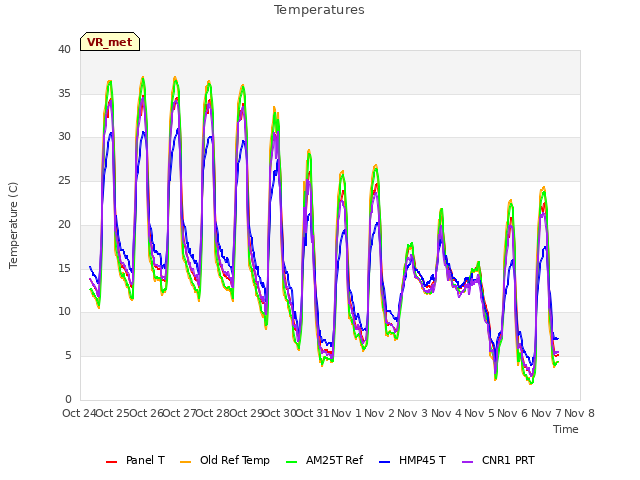 plot of Temperatures