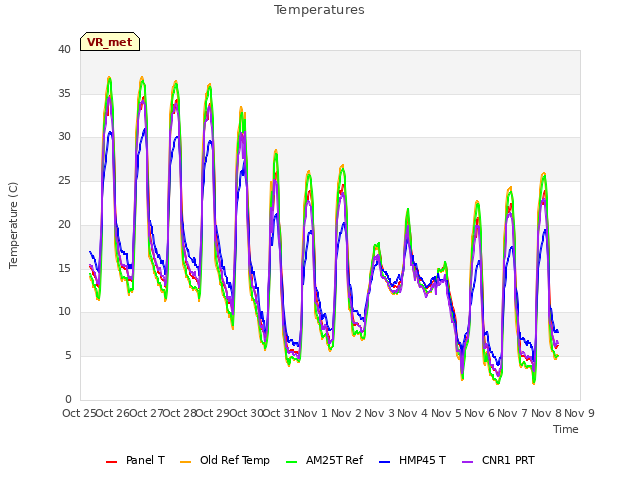 plot of Temperatures