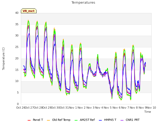 plot of Temperatures