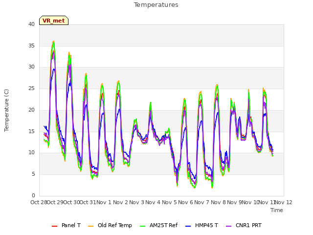 plot of Temperatures