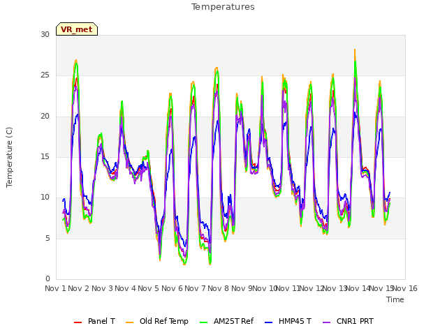 plot of Temperatures