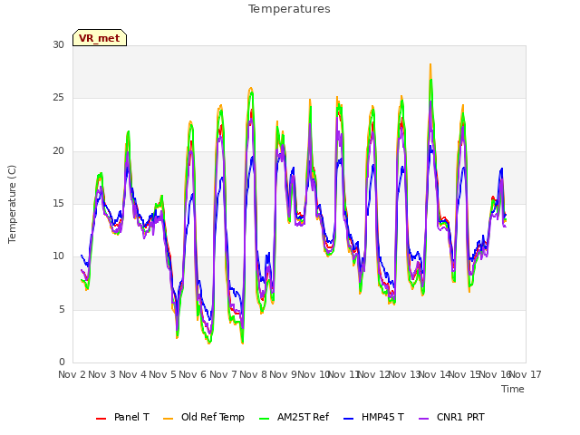 plot of Temperatures