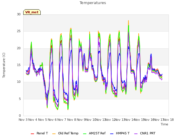 plot of Temperatures