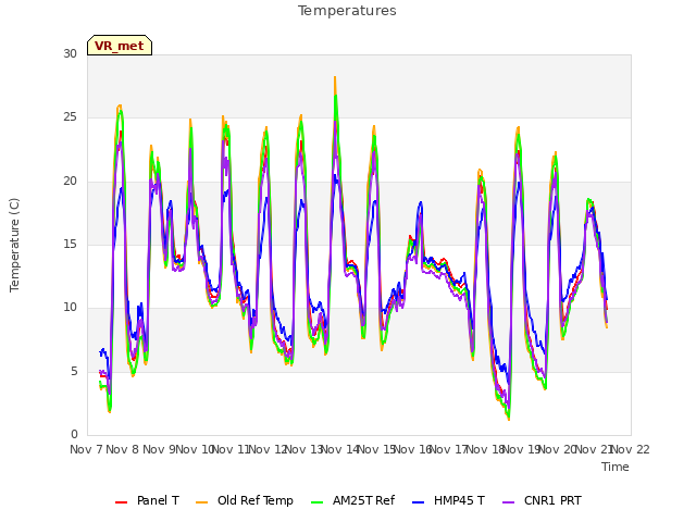 plot of Temperatures