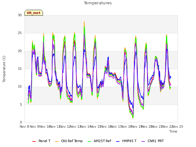 plot of Temperatures