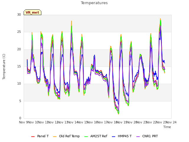 plot of Temperatures