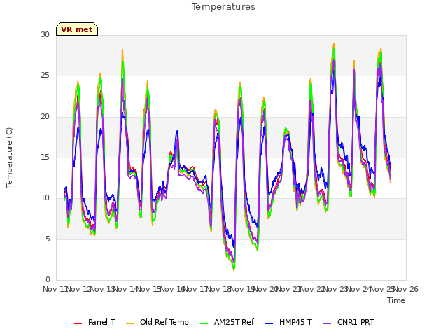 plot of Temperatures