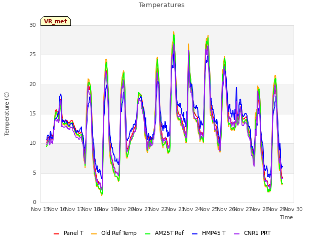 plot of Temperatures