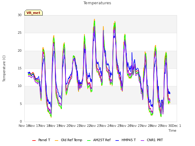 plot of Temperatures