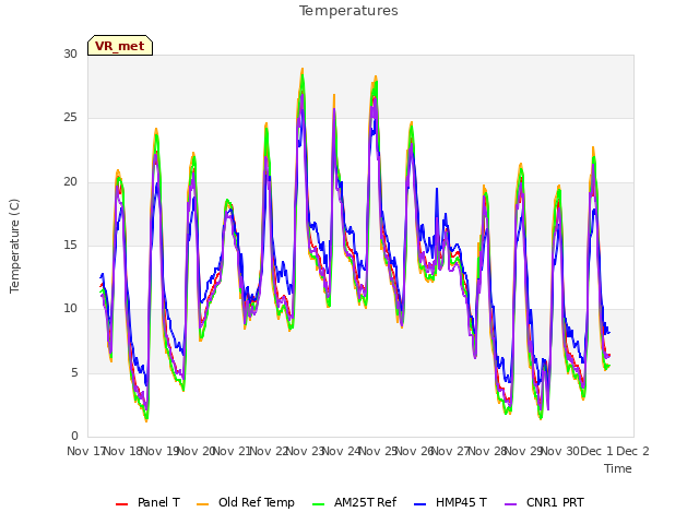 plot of Temperatures