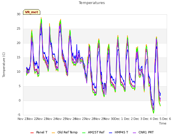 plot of Temperatures