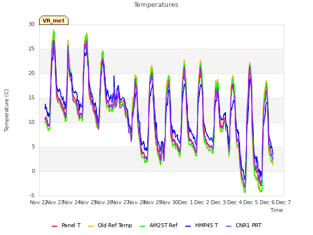 plot of Temperatures