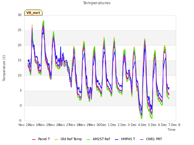 plot of Temperatures