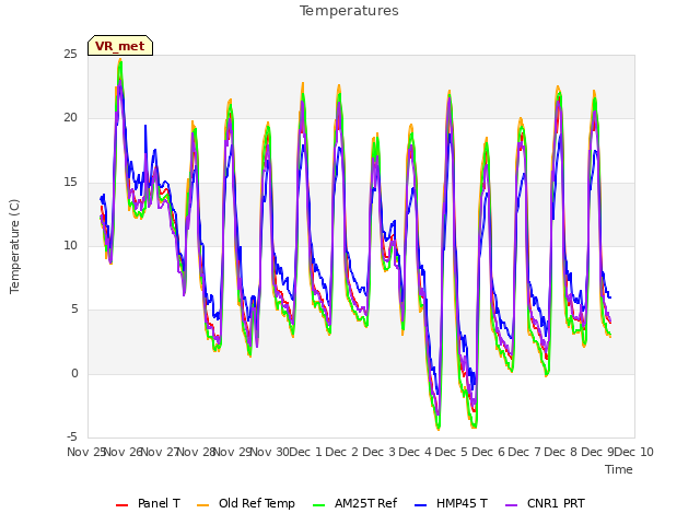 plot of Temperatures