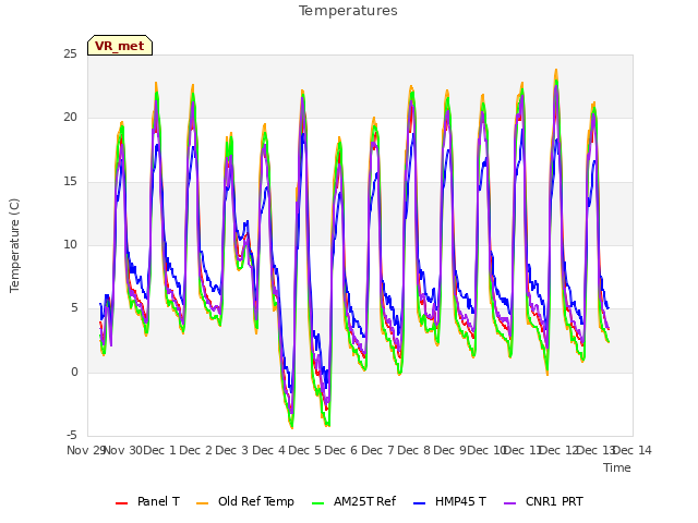 plot of Temperatures