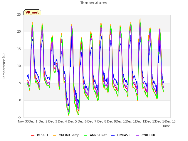 plot of Temperatures