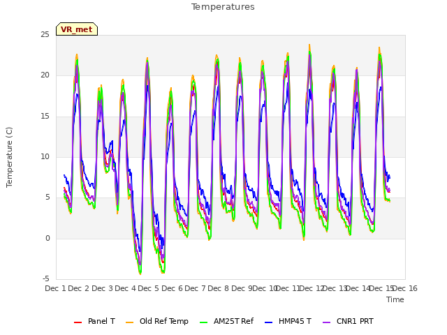 plot of Temperatures