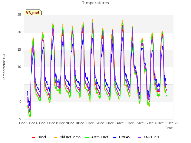 plot of Temperatures