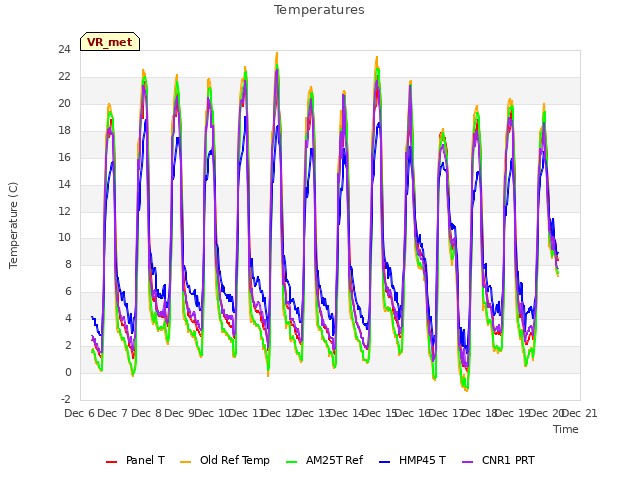 plot of Temperatures