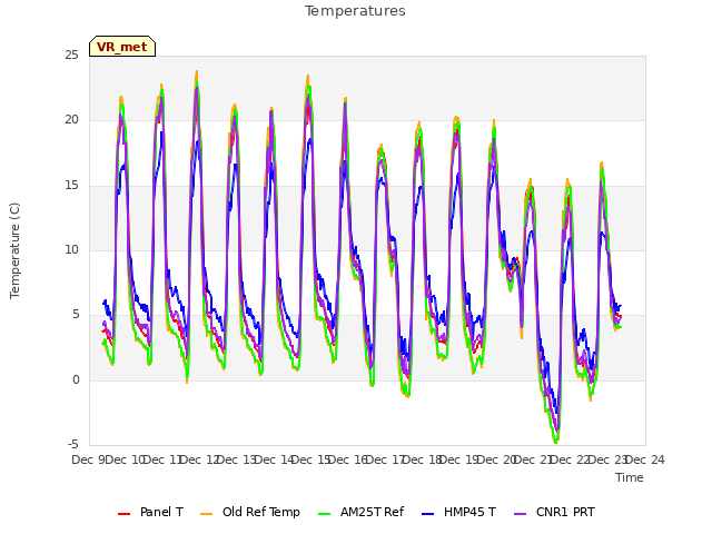 plot of Temperatures