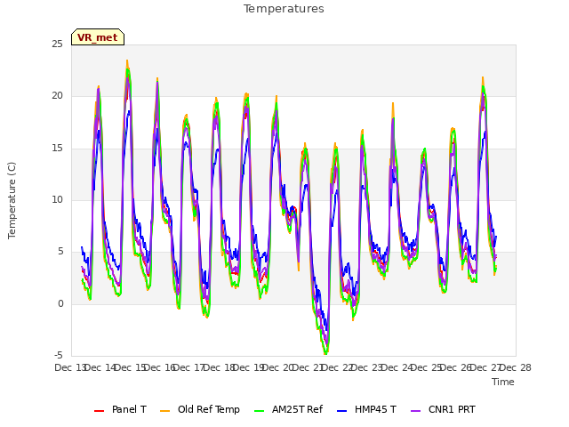 plot of Temperatures