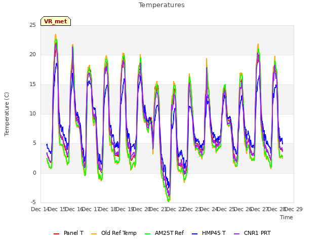 plot of Temperatures