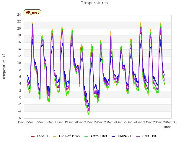 plot of Temperatures