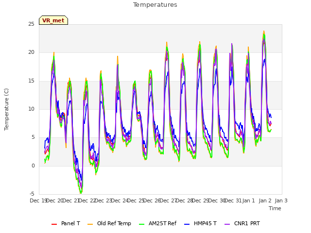 plot of Temperatures